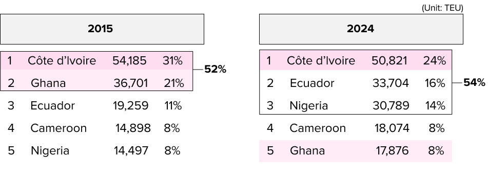 Total TEUs of cocoa beans export by country